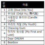[NCT드림] 드림노래 소트(순위정하기) 만들어왔당