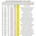 [입시] 2022 전국 4년제 대학교 인문계 <b>입결순위</b>