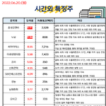 공유) 06월 20일 시간외 특징주/<b>외인</b>&amp;기관 순매수
