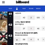 [TXT] 툽깅이들 빌보드200 <b>지난주</b> 보다 상승했어!!!
