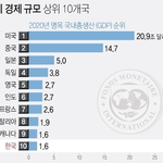 [댓글부탁해] 중국이 아시아 <b>위상</b> 높여주는건 인정해야됨