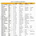 2022 상반기 여자아이돌 <b>네이버</b> 검색량 순위