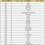 상반기 케이팝 아이돌 일본 트위터 언급량 순위