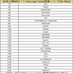 상반기 일본 트위터에서 가장 많이 언급된 <b>케이</b>팝 아이돌 순위.jpg