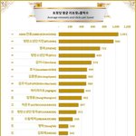 트위터 평균 알티&amp;클릭수 순위
