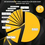 올해 상반기 <b>SM</b> 가수별 음반 판매량