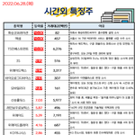 공유) 06월 28일 시간외 특징주/<b>외인</b>&amp;기관 순매수