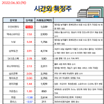 공유) 06월 30일 시간외 특징주/<b>외인</b>&amp;기관 순매수