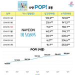 트와 나연 <b>POP</b> 초동