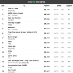 2022 멜론 진입 이용<b>자수</b> 순위
