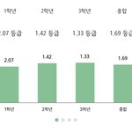 그 어려운 <b>상승</b>곡선을 내가 해냈다