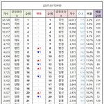 [알<b>페스</b>] 남돌 열팀 통합 포타 순위 2022.07.03