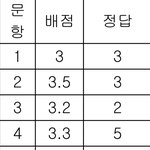 [드루와] 정답 <b>숫자</b> 왜이러냐;;