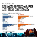 가장 좋아하는 <b>k팝</b> 아이돌 그룹