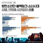 대중들이 가장 좋아하는 <b>케이</b>팝 그룹
