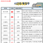 공유) 07월 05일 시간외 특징주/<b>외인</b>&amp;기관 순매수