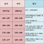 <b>남녀</b> 적당한 키 <b>차이</b>표