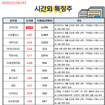 공유) 07월 06일 시간외 특징주/<b>외인</b>&amp;기관 순매수