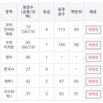 정시 이정도면 대학 어디감?