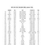 남돌 <b>포타</b> 수 순위래