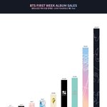 방탄 2번째<b>앨범</b> 1.6만장 에스파 161만장