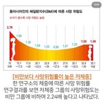비만 보다 저<b>체중</b>인사람 일찍 죽는데