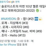20~22여돌 솔로 멜론 데일리 1위 <b>나연</b>