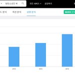 [모두드루와] 방탄소년단 멤버 연령별 검색 <b>비중</b>