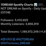 [NCT드림] 우리 s포t파2 총 스<b>밍량</b> 곧 12억 찍는다