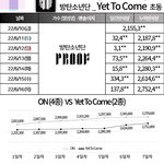 초동 100만 <b>달성</b>한 5그룹 중 4그룹을 보유하게 된 하이브