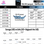 에스파 <b>90</b>만장 팔았네