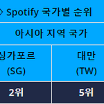 에스파 <b>vs</b> 아이브 글로벌 스포티파이 비교