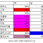 걸그룹 팬덤 <b>여초</b>,남초<b>픽</b> 알려줌