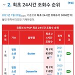 <b>케이</b>팝 아이돌 24시간 조회수