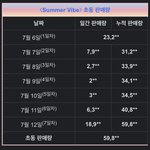 비비지 <b>초동</b> 5만돌파