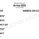 [댓글부탁해] 한국 아이돌 빌보드 차트인 기간 누적 순위