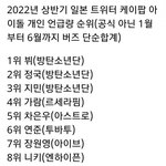 일본 상반기 트위터 <b>K팝</b> 아이돌 언급량 순위