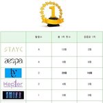 이래도 에스파가 <b>원탑</b>이라는건가