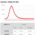 군대 <b>신체</b>검사 통계 보는데 ㄹㅈㄷ다