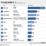 [모두드루와] 2022년 상반기 미국 <b>음반</b>판매량 순위