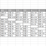 덥페스 포타 <b>개수</b>