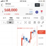 뉴진스 덕에 하이브 주가도 <b>상승</b>했넹