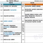 [댓글부탁해] <b>작수</b> 서울대 입결