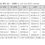 <b>갤럽</b> 궁금해서 쭉 보고 있었는데 방탄