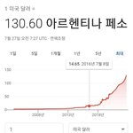 어마무시한 아르헨티나 인플레이션