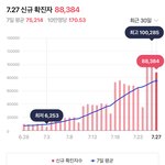 [ㅈㄱㄴ] 10월달에도 코로나 <b>확진</b>자 많을까?
