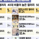 여기서 방탄 까질하는 갤련들 <b>연령</b>대봐