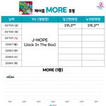 [댓글부탁해] 방탄 제이홉 <b>초동</b> 나왔어