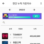 와 가온차트는 톰보이가 벌써 <b>연간</b>1위네
