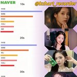 2022년 상반기 여자가수 <b>검색</b>량 순위 ㄷㄷ